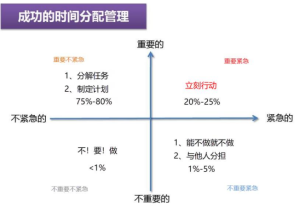任務四象限管理方法
